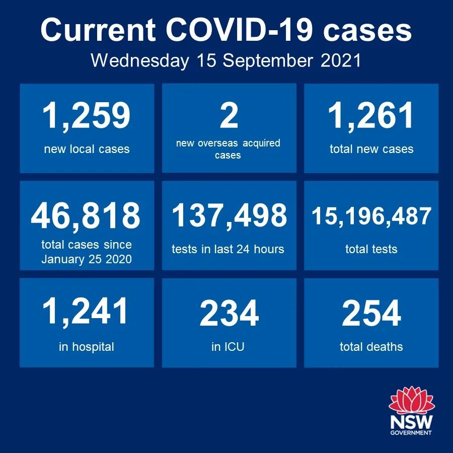 新南威尔士州新增本土确诊病例1259例，2个海外病例，12人死亡。-1.jpg