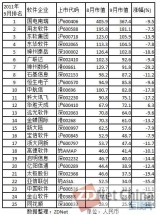 �й�������ֵTOP25�񵥷��� ������ҵ��������