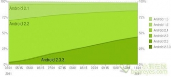 ����ƹȸ�Android 3.0�䳲ϵͳ�ݶ��2��