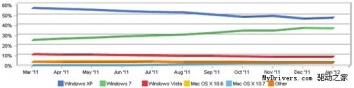 Windows XPʹ����2012��1�¾��ַ���