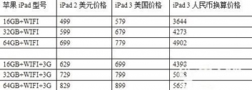 iPad 3�����³����� Ԥ���ڵ�ˮ���ۼ۽���Ԫ